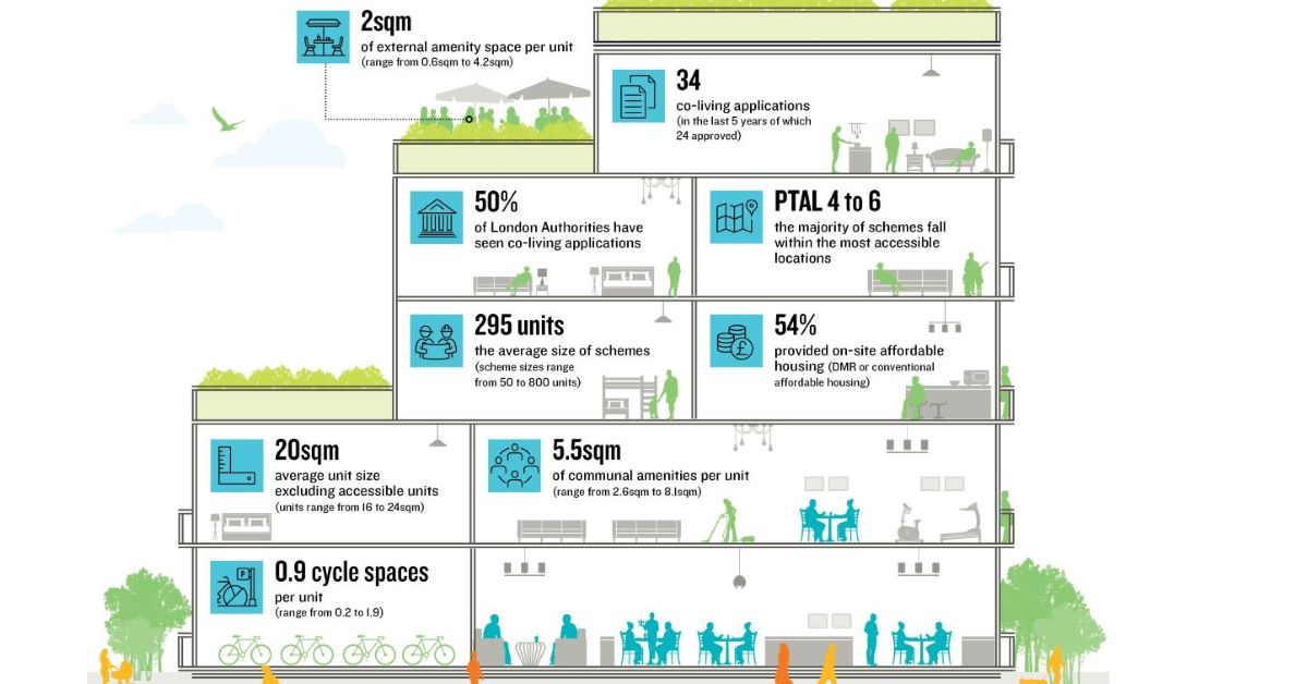 Co-Living in London by Lichfields – UK Property Forums