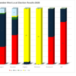 London West Local Elections NOC emerges in two boroughs