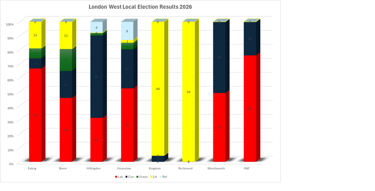 London West Local Elections NOC emerges in two boroughs
